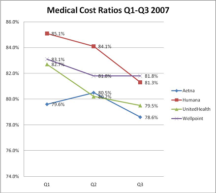 Medical Cost Ratios Q1-Q3 2007